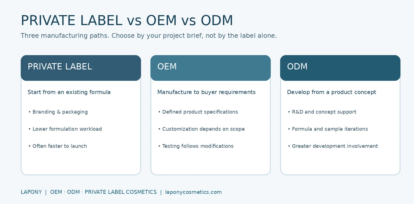 Private label vs OEM vs ODM cosmetics manufacturing comparison infographic